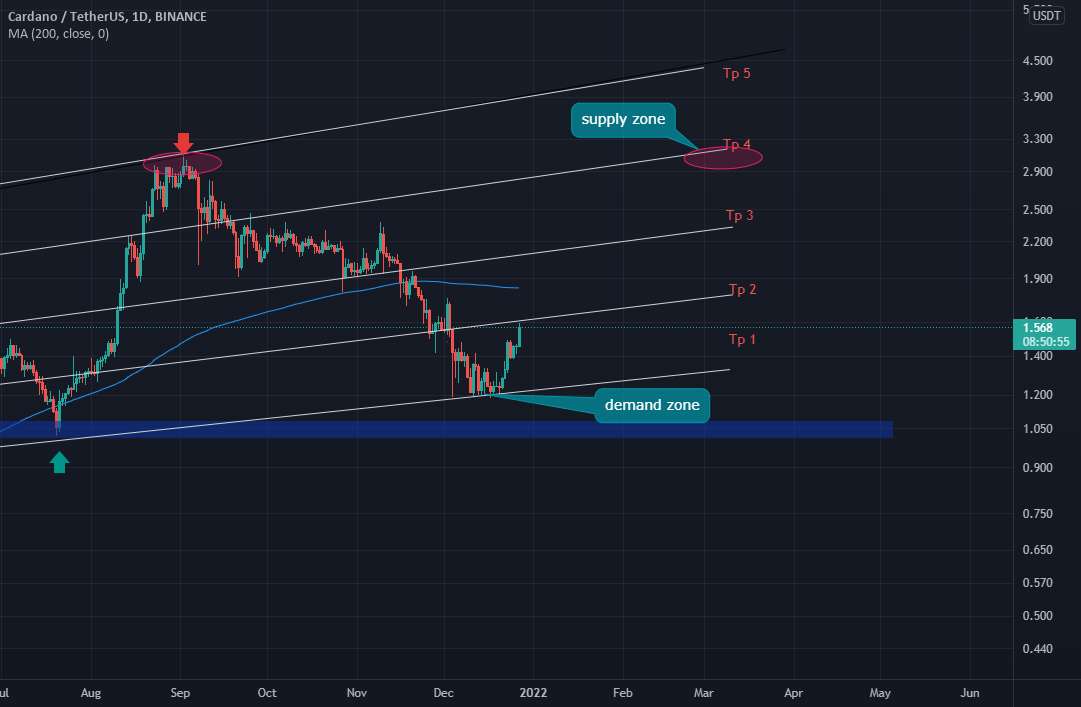 تجزیه و تحلیل Ada/usdt 1D