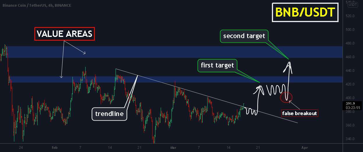 BNB، شکست خط روند با دو هدف!