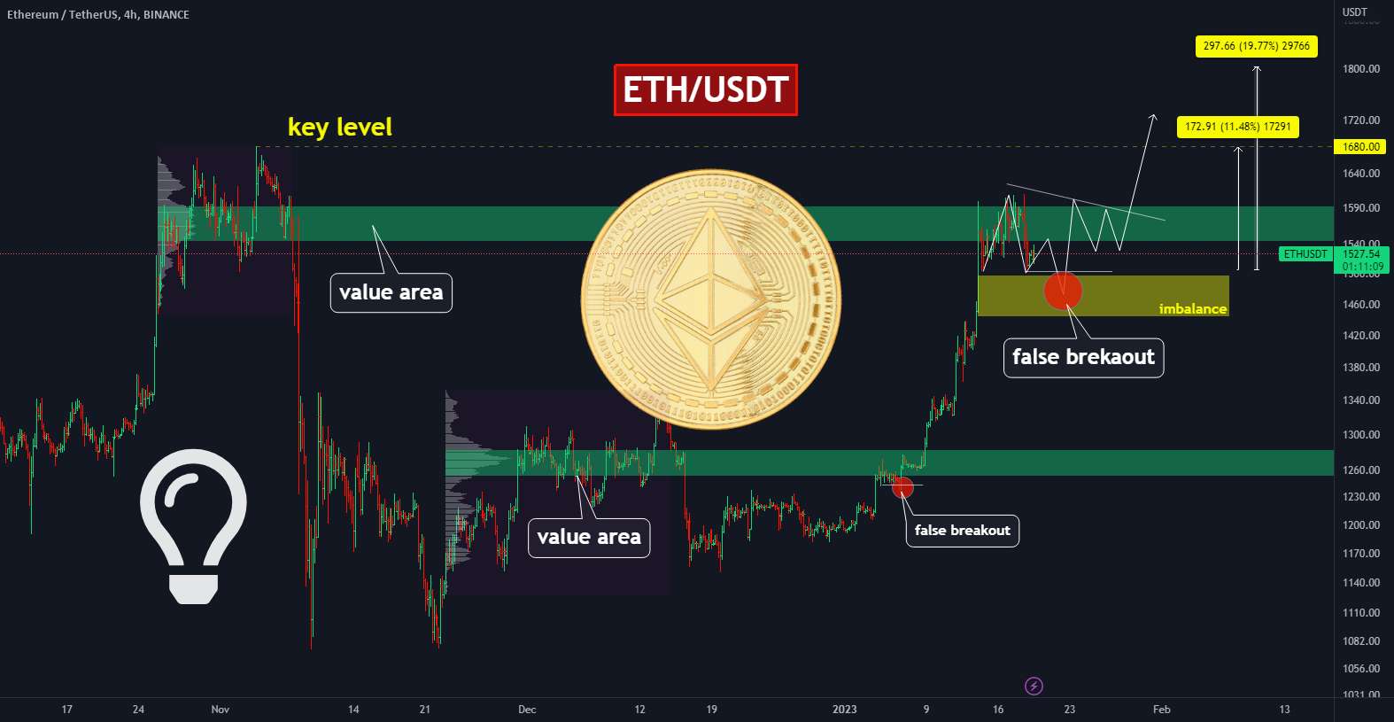  تحلیل اتریوم - 🔥🚀 چگونه می توان 10-15 RR روی ETH ایجاد کرد؟ این شکست نادرست را معامله کنید