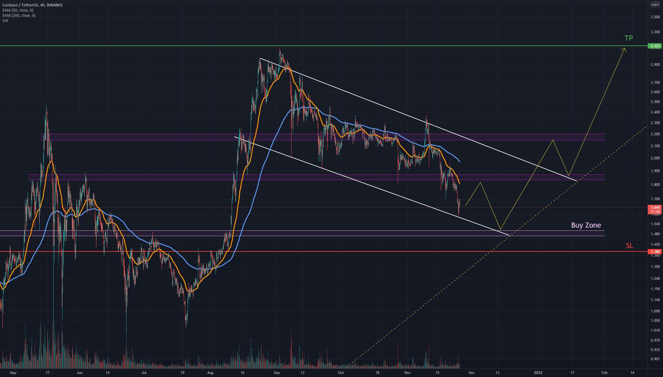 Cardano (ADA) خرید منطقه