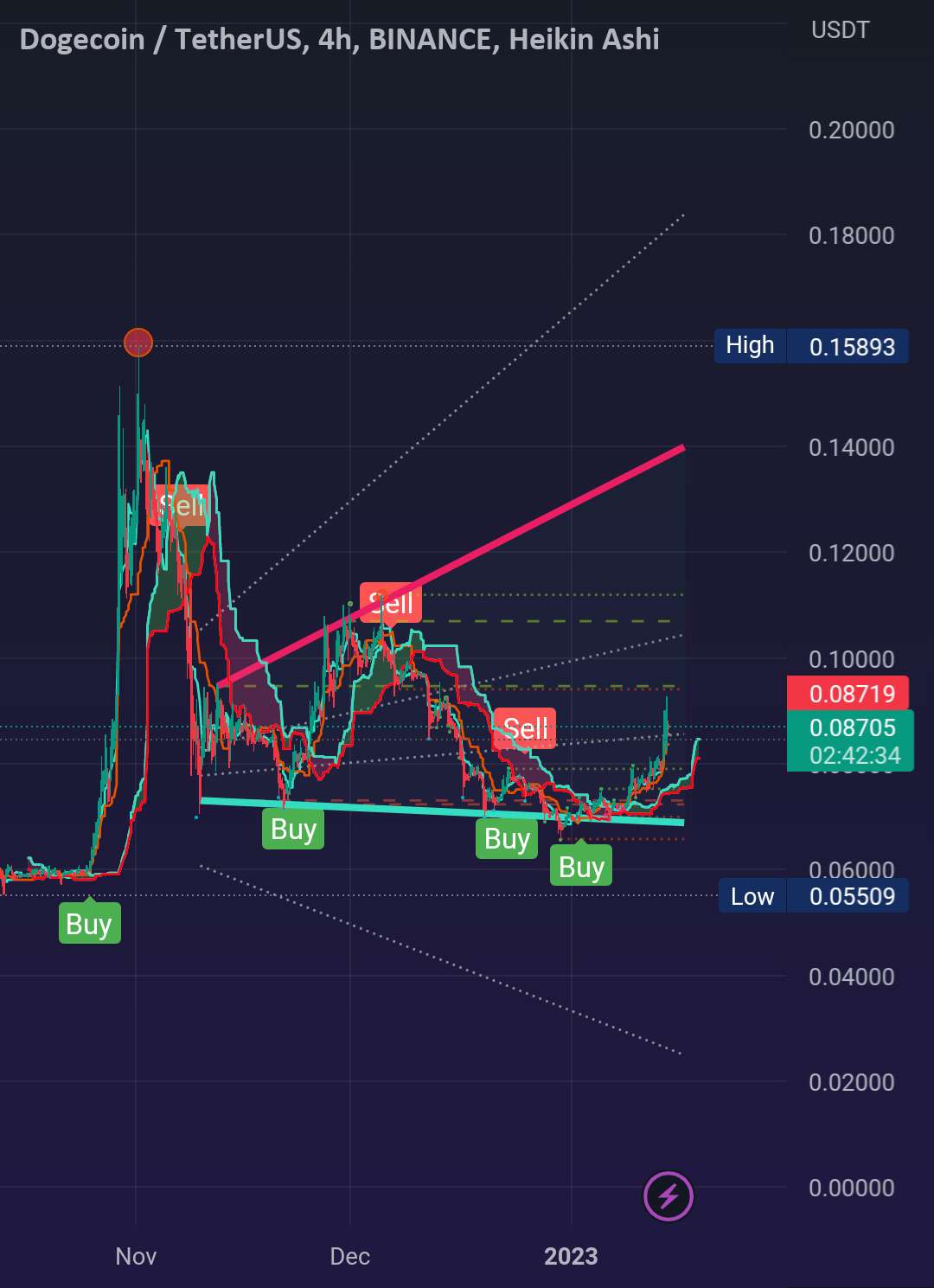  تحلیل دوج کوین - Dogeusdt، هدف جدید