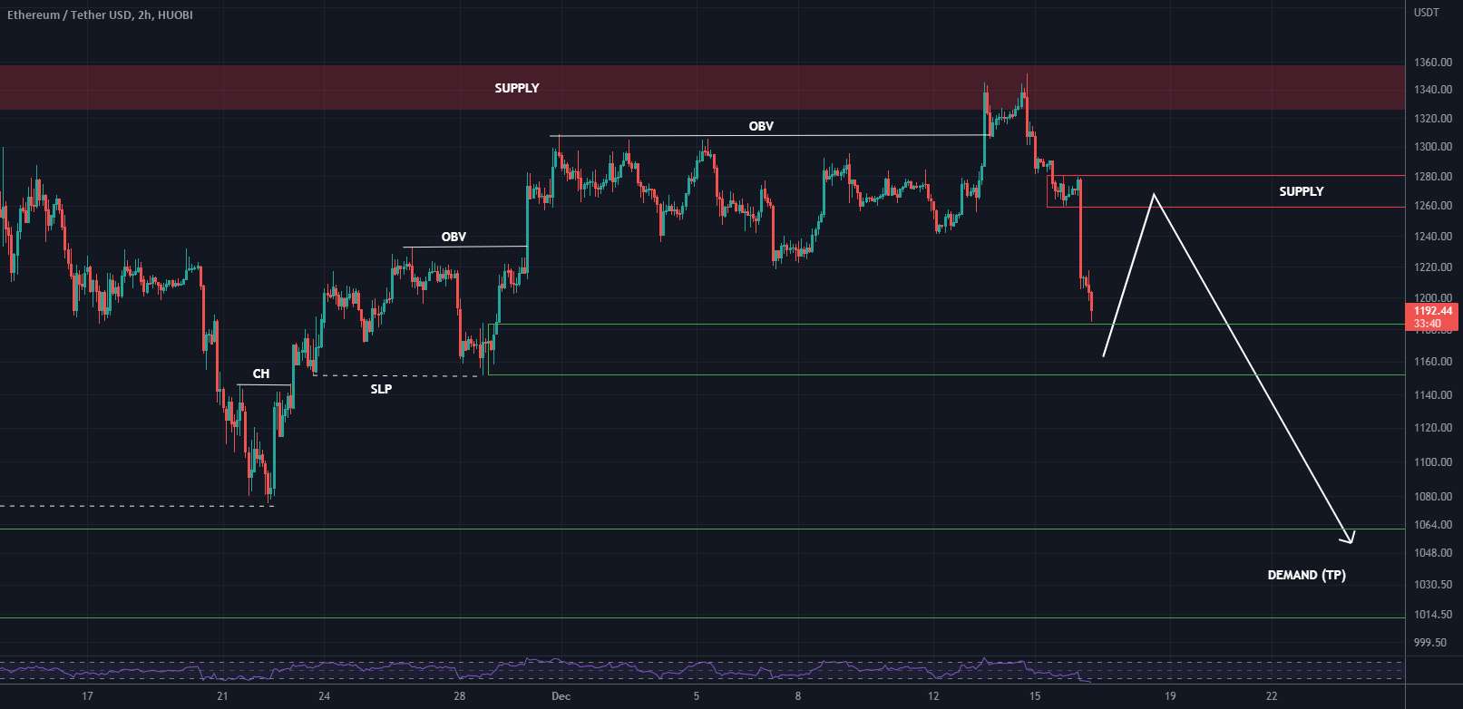 راه اندازی کوتاه ETH