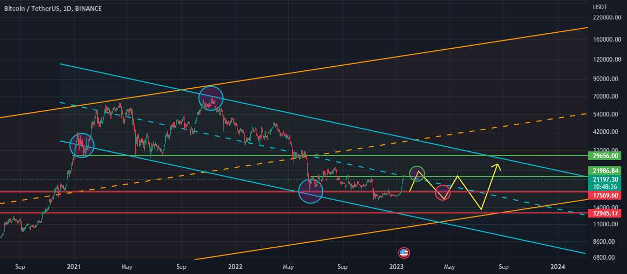 BTC/USDT :: بازگشت به خطوط پشتیبانی.