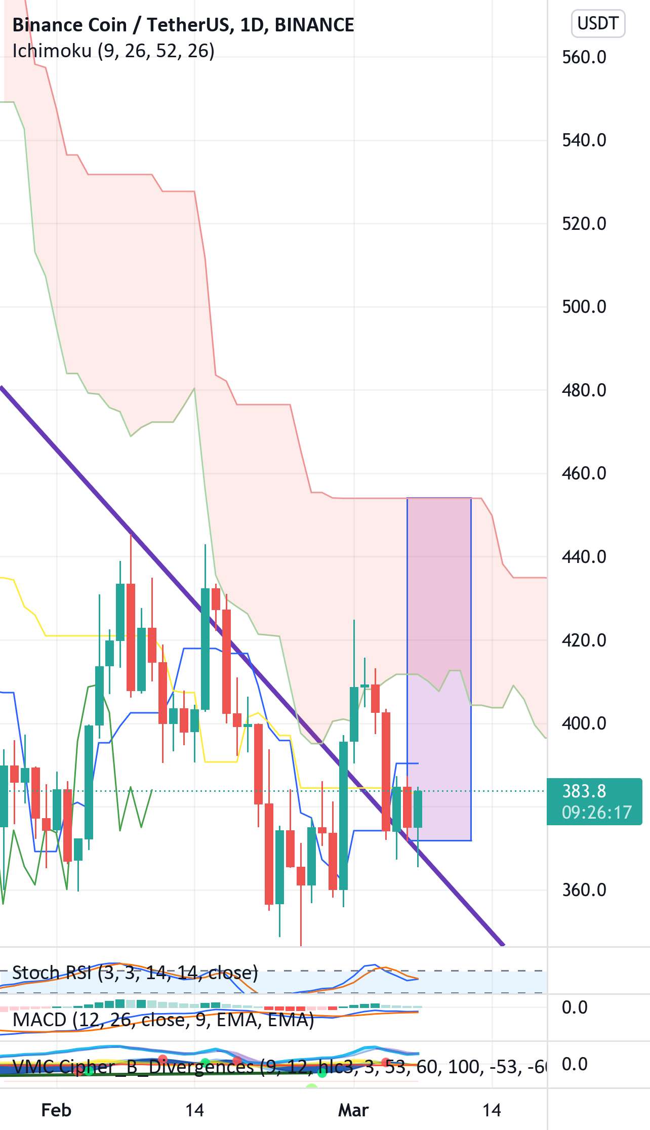  تحلیل بایننس کوین - Bnb