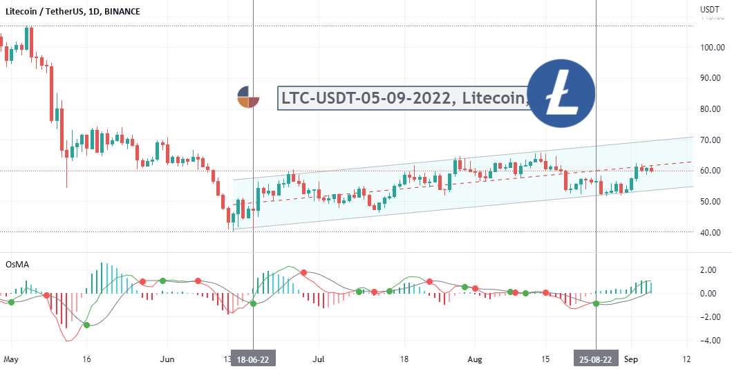  تحلیل لایت کوین - #LTC-USDT-05-09-2022، Litecoin، (D)