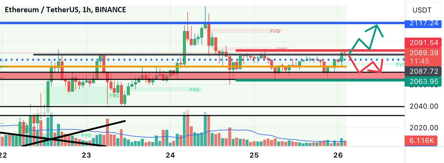 ETH/Usdt پیش بینی من