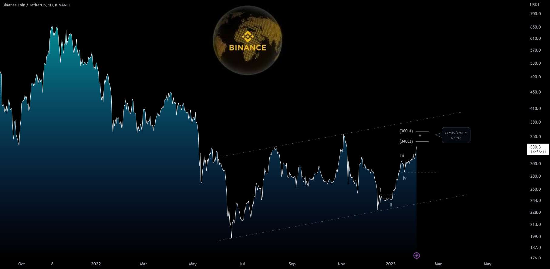  تحلیل بایننس کوین - بایننس ($BNB): ادغام پس از رالی در کوتاه مدت؟