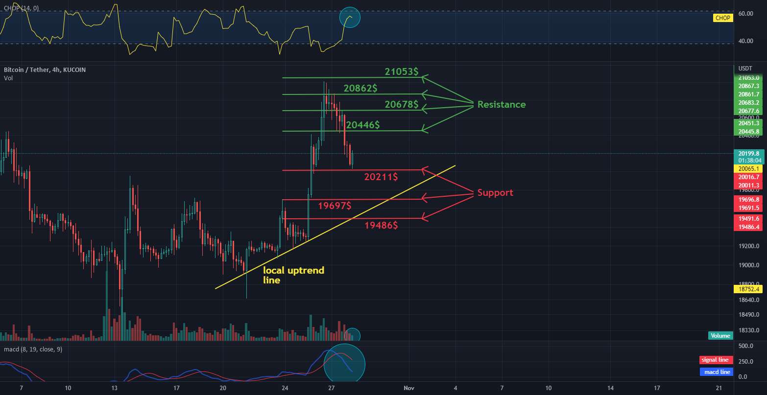  تحلیل بیت کوین - بررسی روزانه فاصله BTC 4H