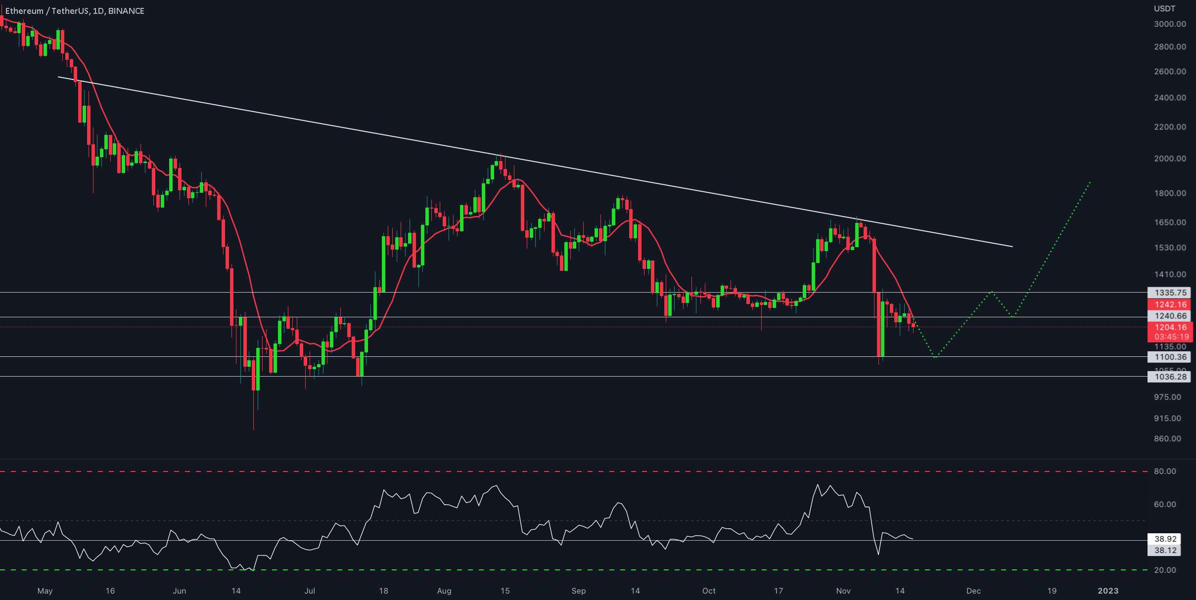 به‌روزرسانی یک روزه #ETH/USDT توسط کریپتو ساندرز!