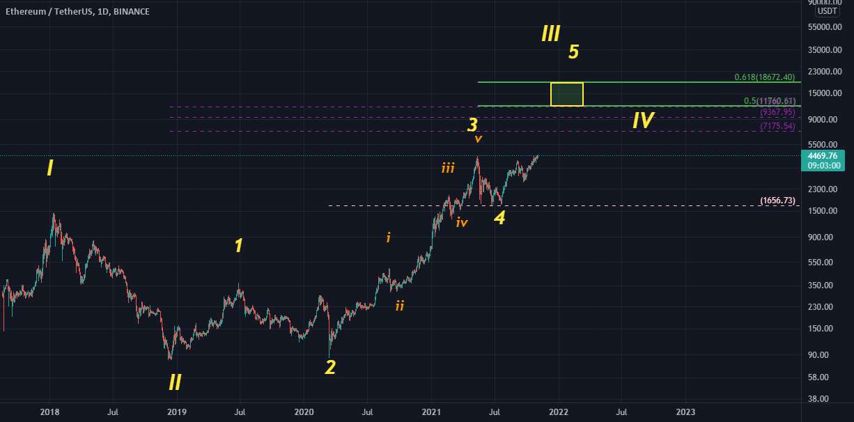 تجزیه و تحلیل قیمت میان مدت ETH -18600 دلار تا سه ماهه اول 2022