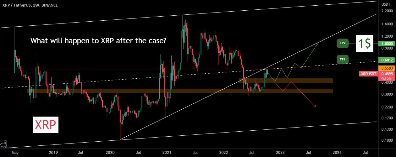  تحلیل ریپل - 📈✌XRP بعد از نتیجه دادگاه به 1 دلار خواهد پرید؟✌📉