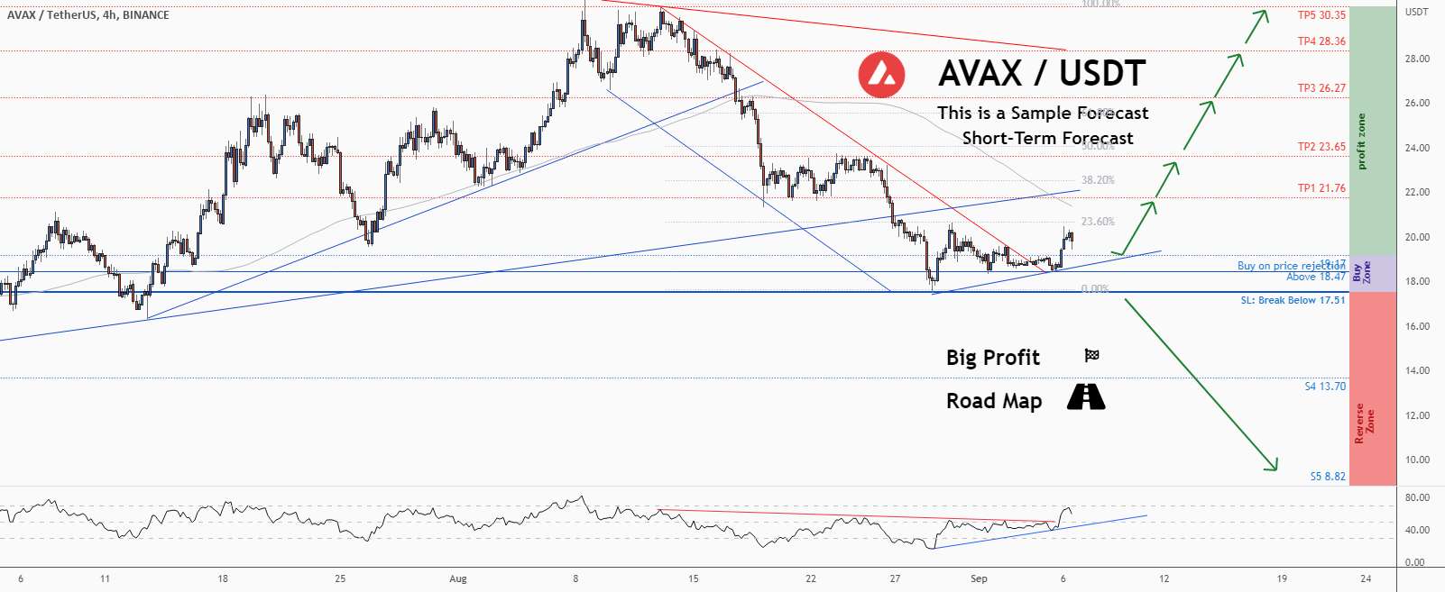  تحلیل آوالانچ - 💡فرصت خرید عالی در AVAXUSD @avalancheavax را از دست ندهید