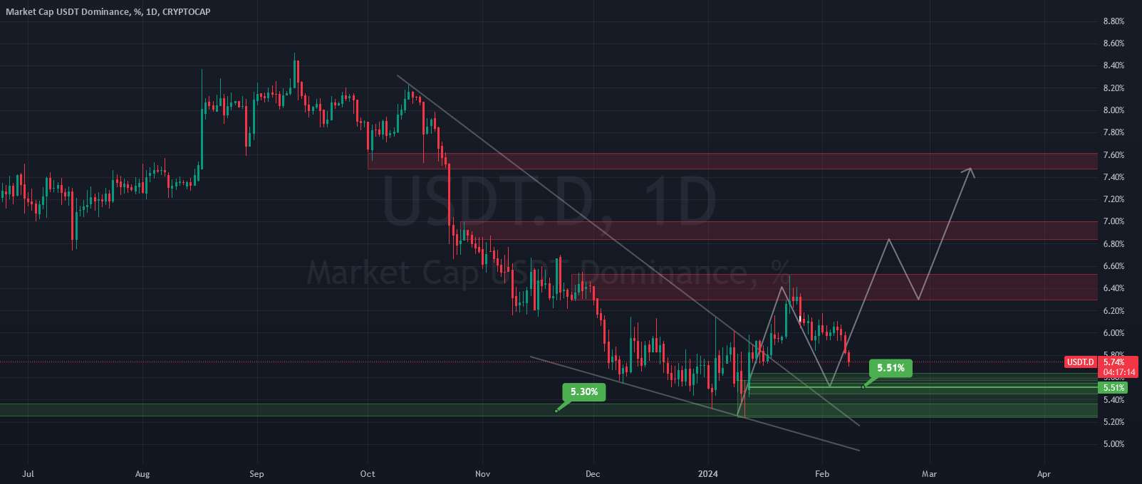 #USDTD #Update "B" #USDT #Tether #Market #Cap #Dominance - #XLM #XLMUSDT #Analysis #ShortSetup #Wychoff #Distribution #Eddy