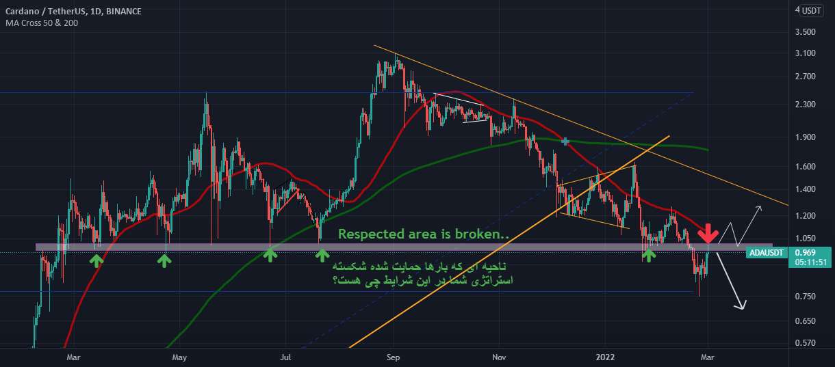  تحلیل کاردانو - نمودار ADA به وضوح صحبت می کند!