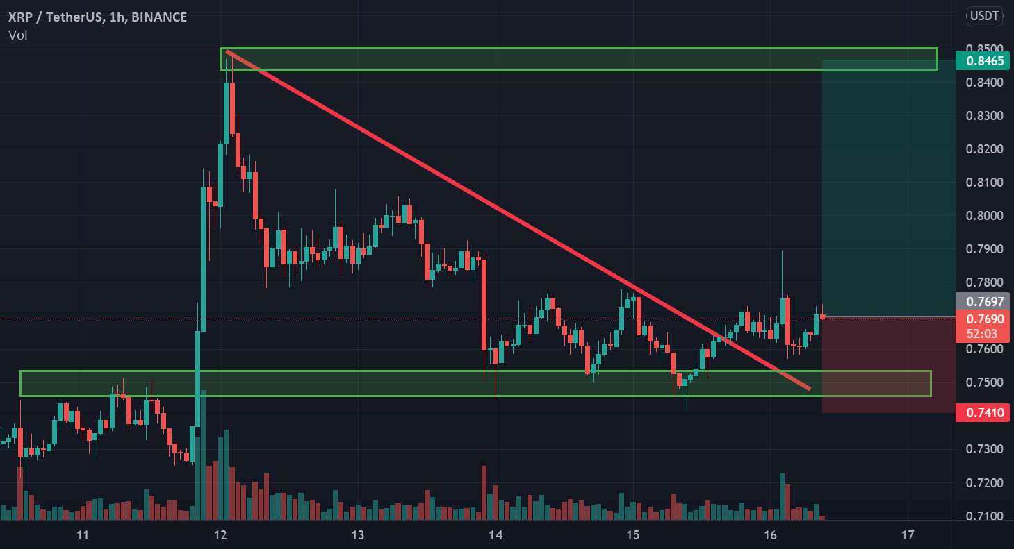  تحلیل ریپل - طول XRP