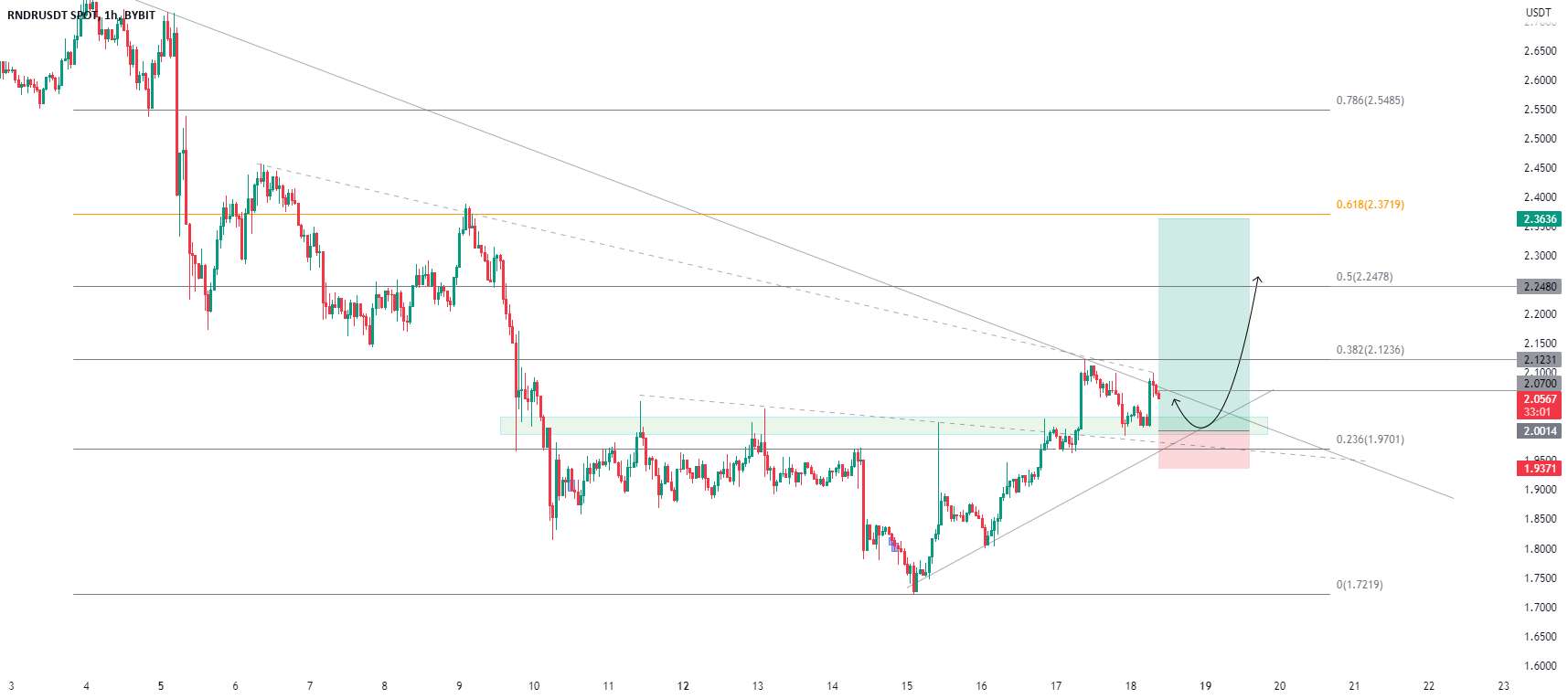  تحلیل رندر توکن - بلند
