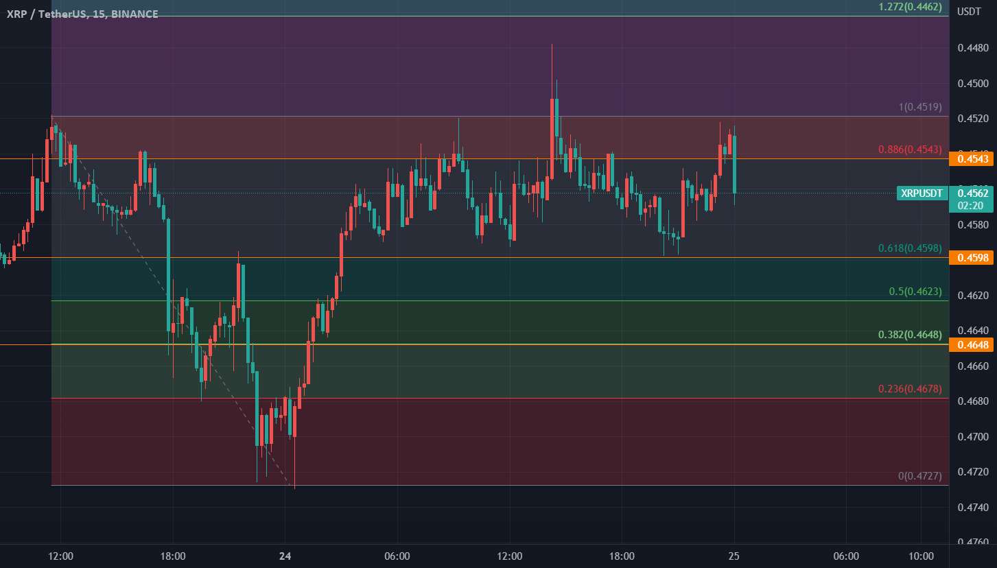 پشتیبانی و مقاومت های به دست آمده توسط نماد فیبوناچی XRPUSDT