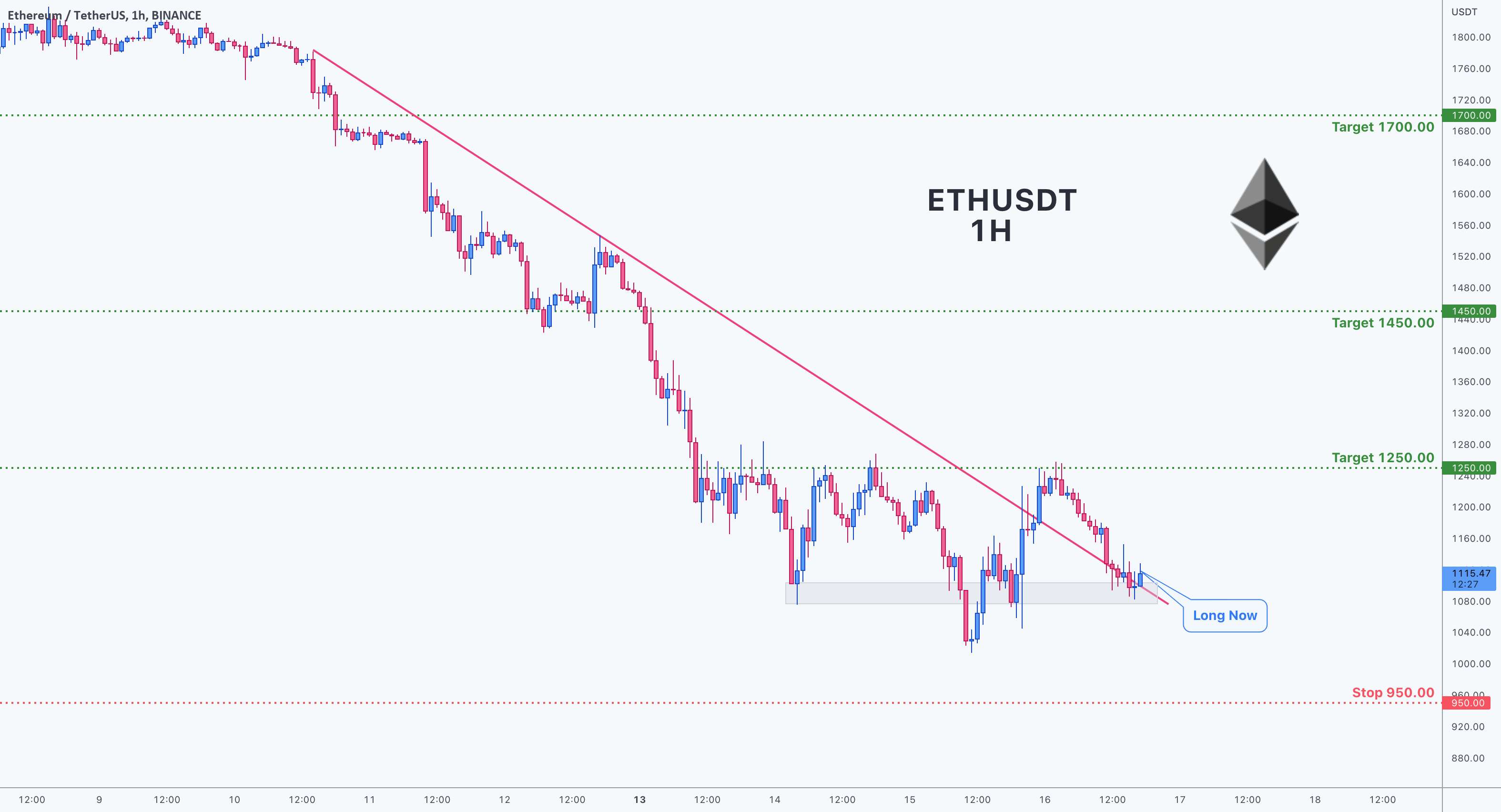  تحلیل اتریوم - فرصت معامله برای ETHUSDT - Ethereum