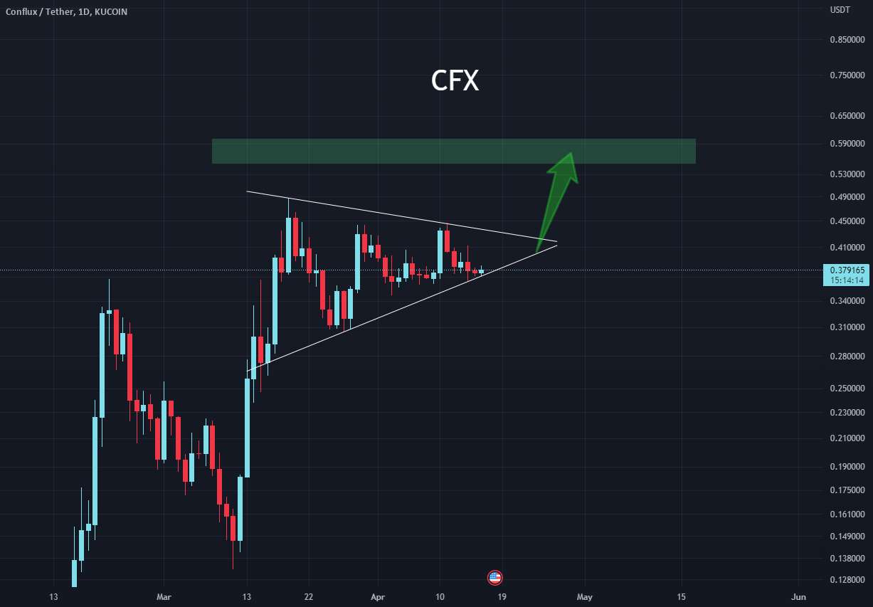  تحلیل کنفلوکس نتورک - CFX در آستانه یک حرکت 50٪؟ 🛫