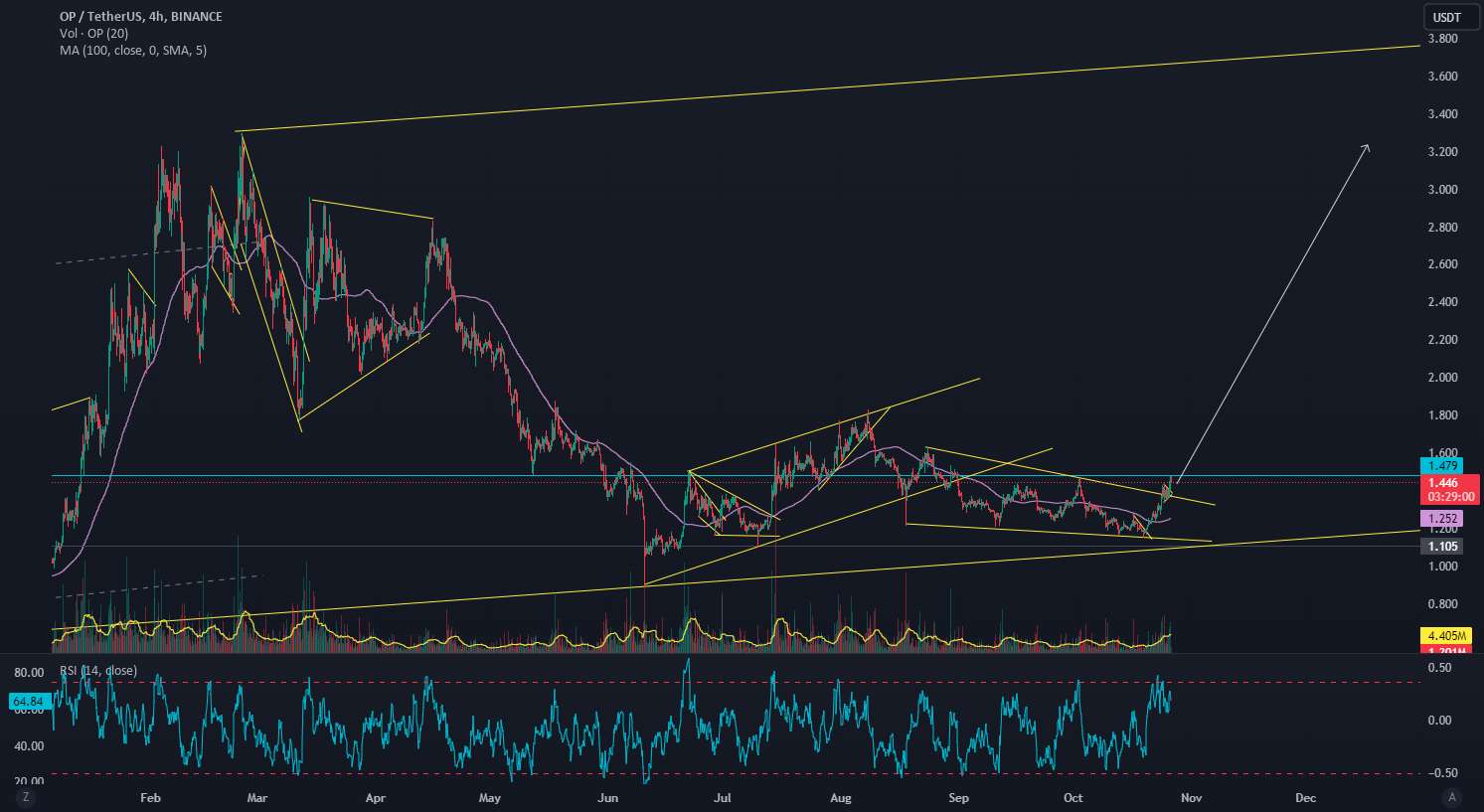  تحلیل Optimism - OPUSDT - LONG OPPORTUNITY به 3.2 برود