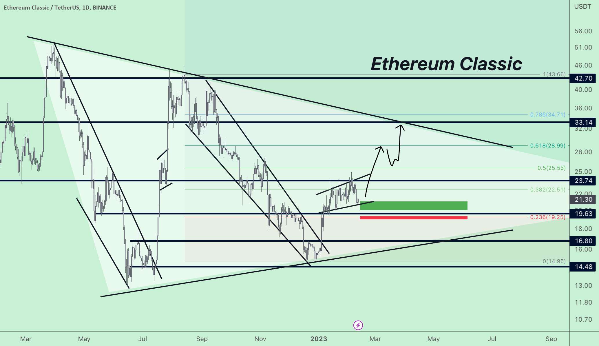  تحلیل اتريوم كلاسيك - Ethereum Classic ETC/USDT TA & Long