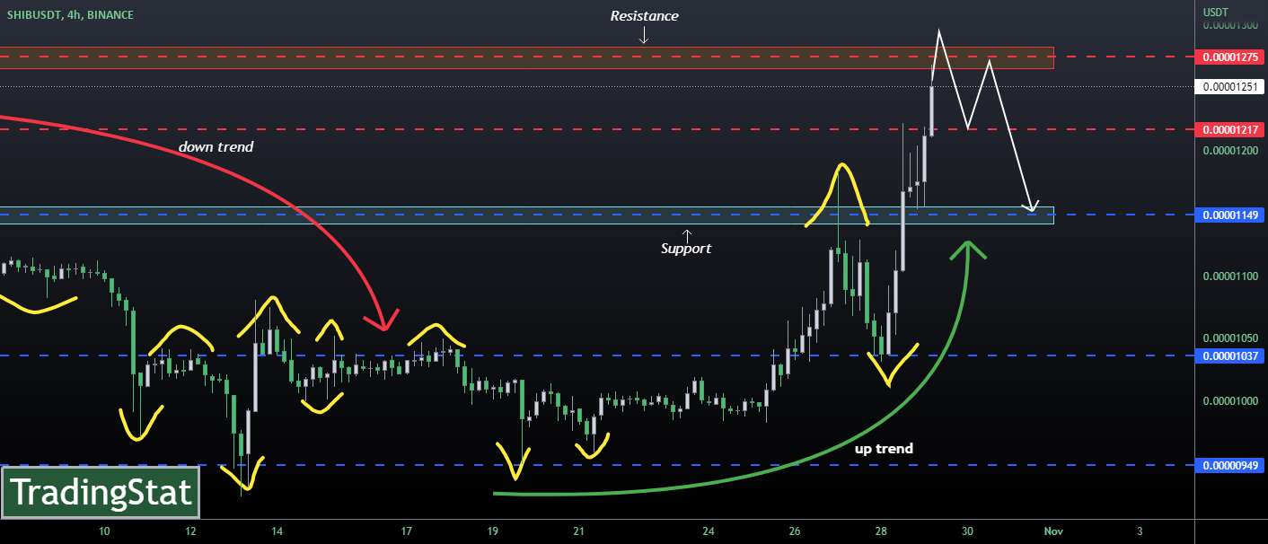  تحلیل شیبا - ✅TS ❕ SHIBUSD: خیلی رشد کرده✅
