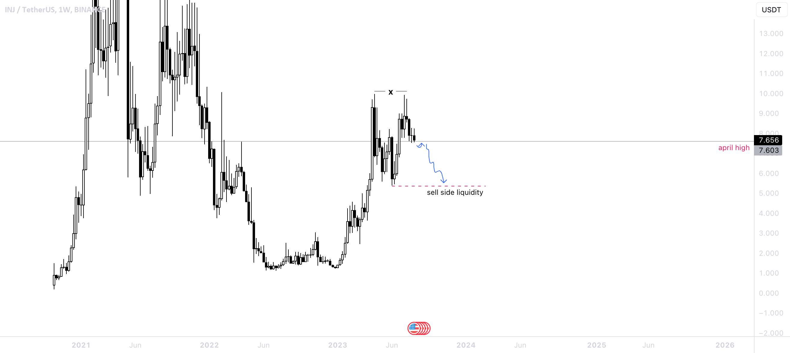  تحلیل اینجکتیو پروتکل - INJ/USDT