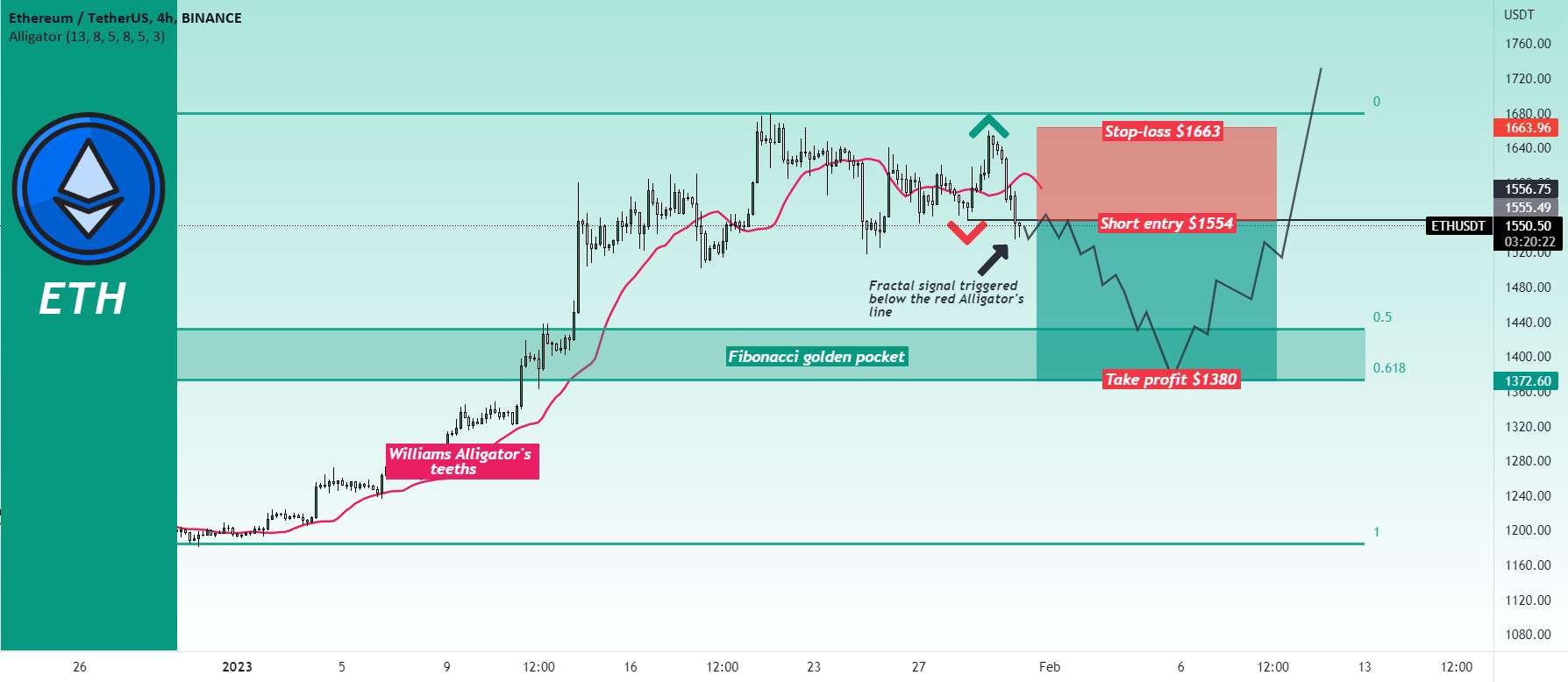 Ethereum ETH در حال حاضر در حال سقوط است!