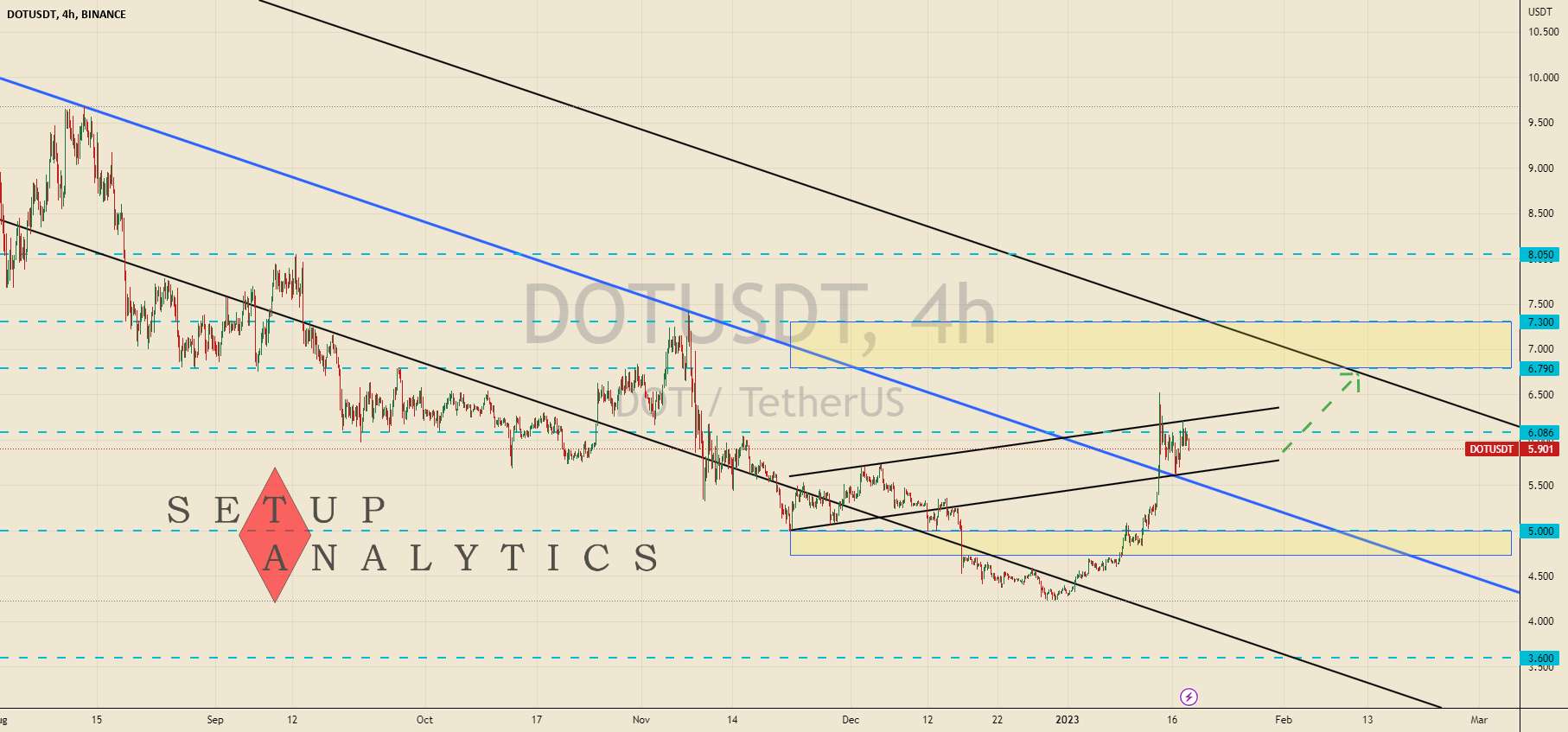 بررسی DOT/USDT