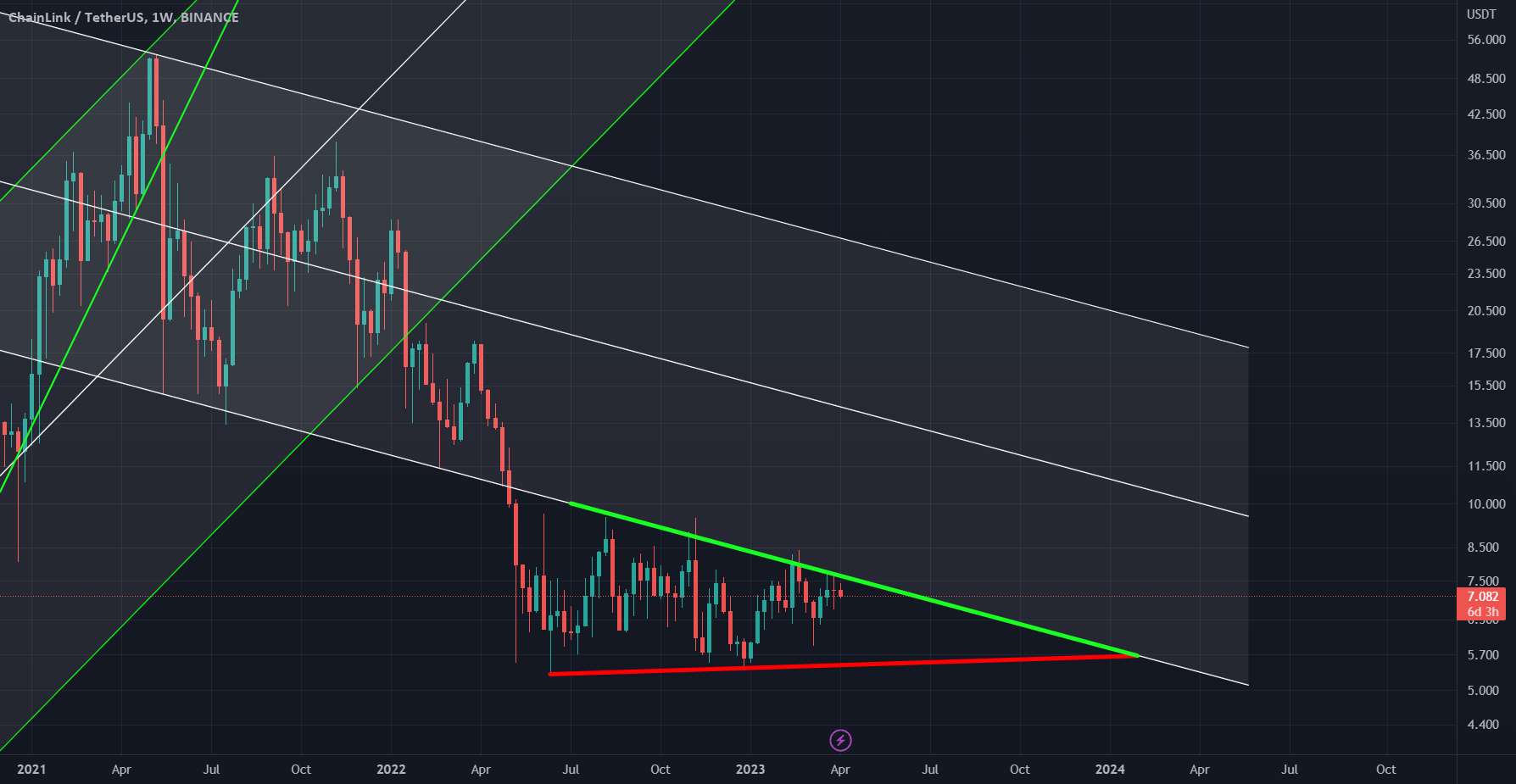  تحلیل چين لينک - LINK/USDT WEDGE