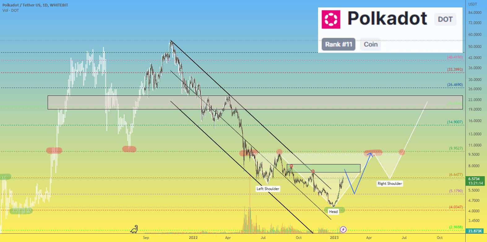 رشد قیمت Polkadot DOT هنوز در پیش است