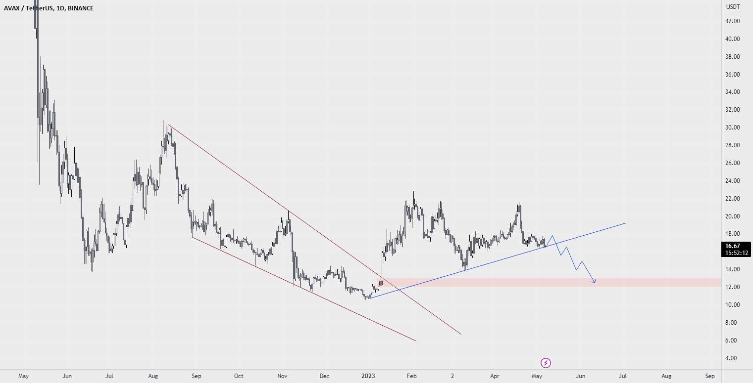  تحلیل آوالانچ - avaxusdt Daily