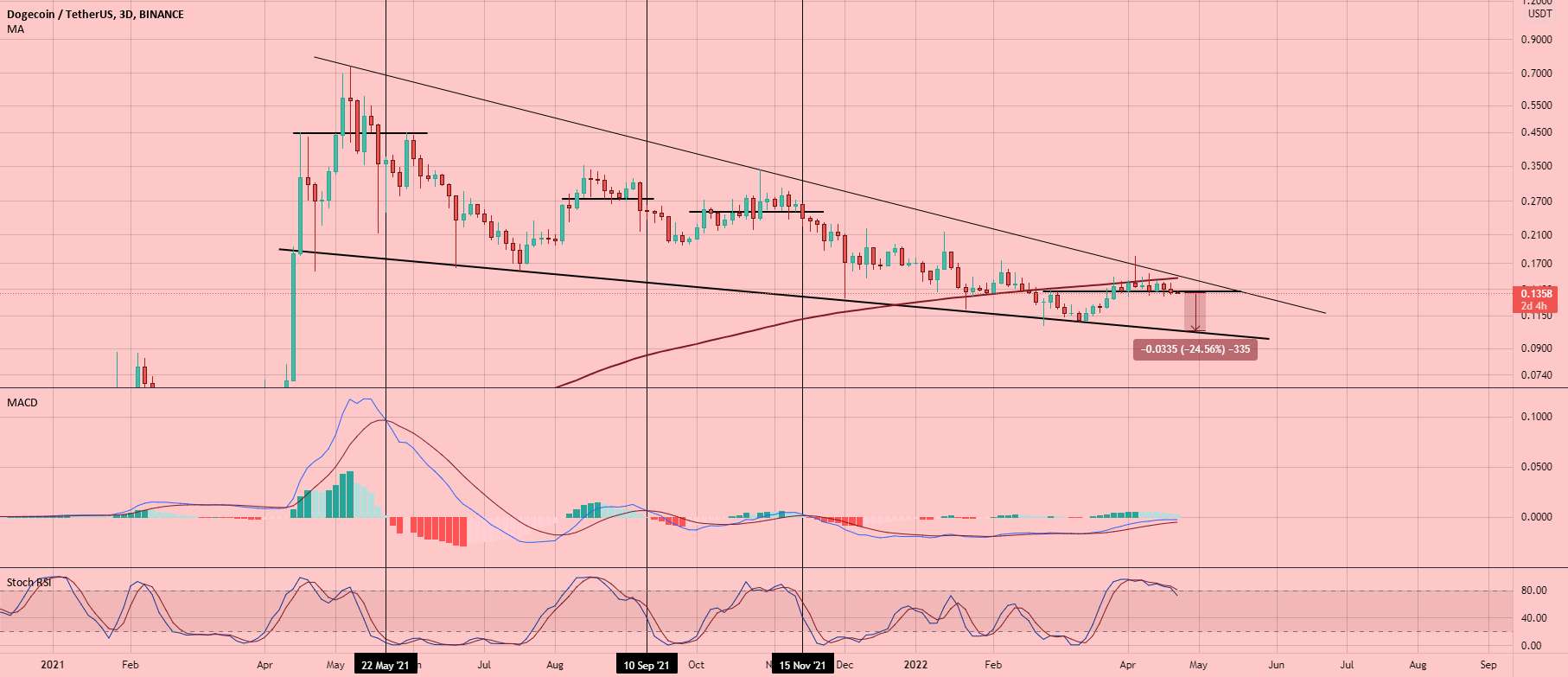 به نظر می رسد DOGE برای یک حرکت پایین دیگر آماده است