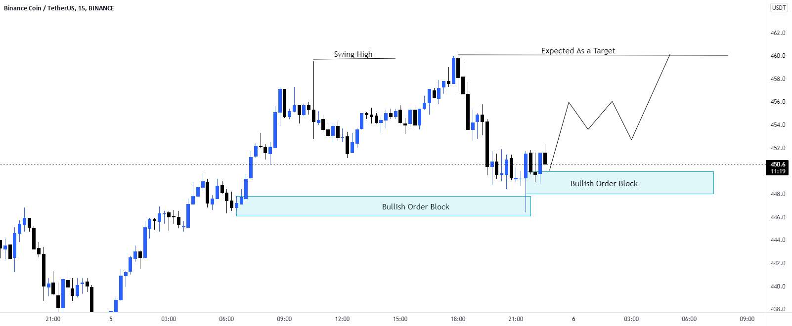 سناریوی خرید #BNB/USD.