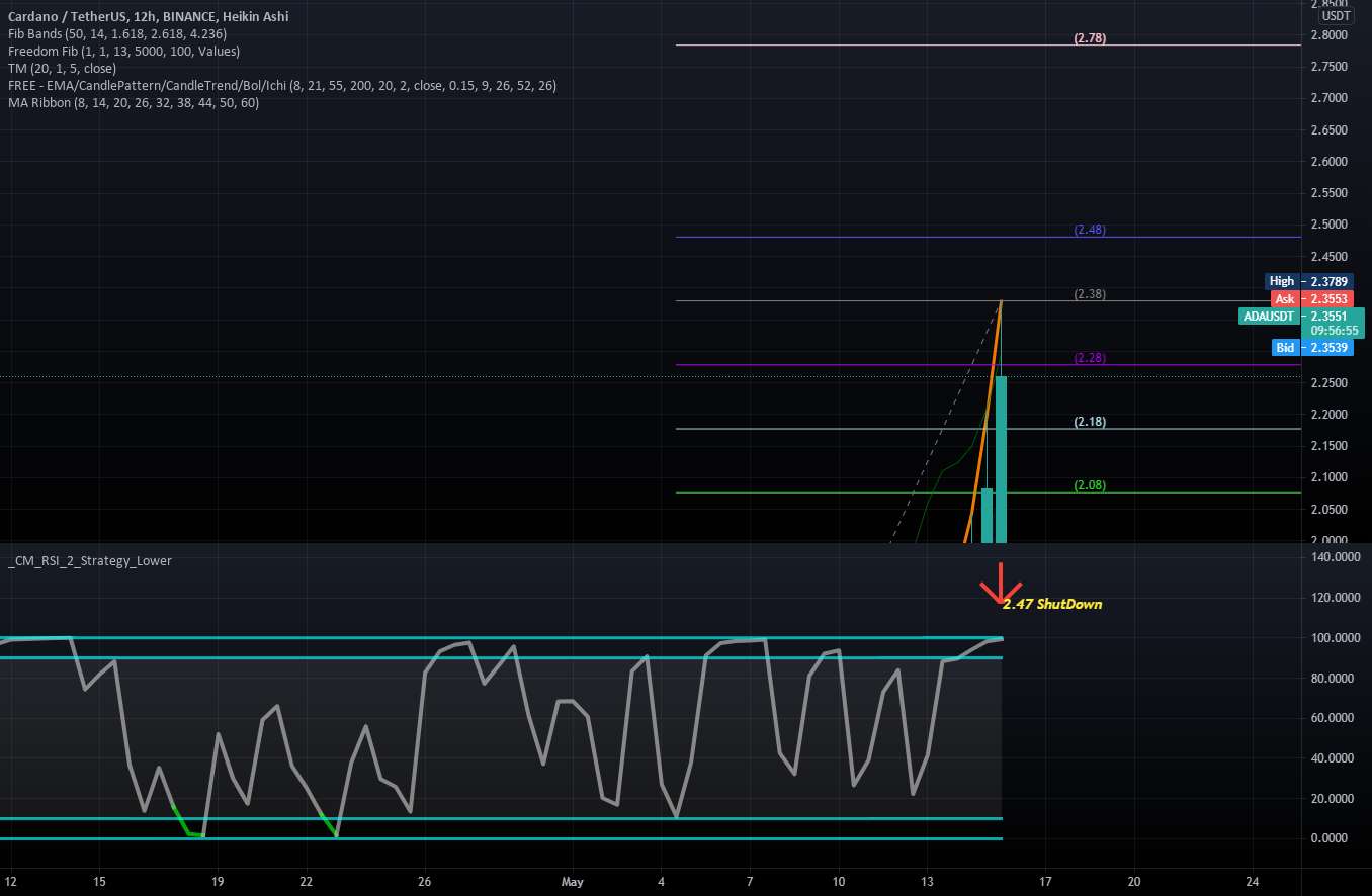  تحلیل کاردانو - Cardano / ADA 2.48 $ کمی کوتاه