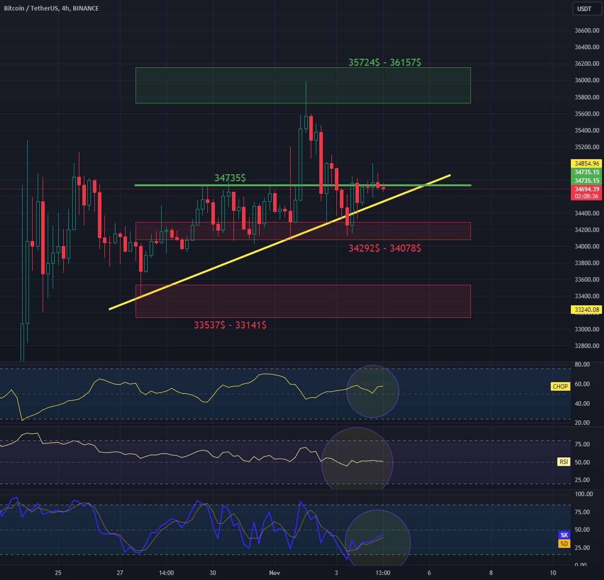  تحلیل بیت کوین - نمودار 4hInterval BTC