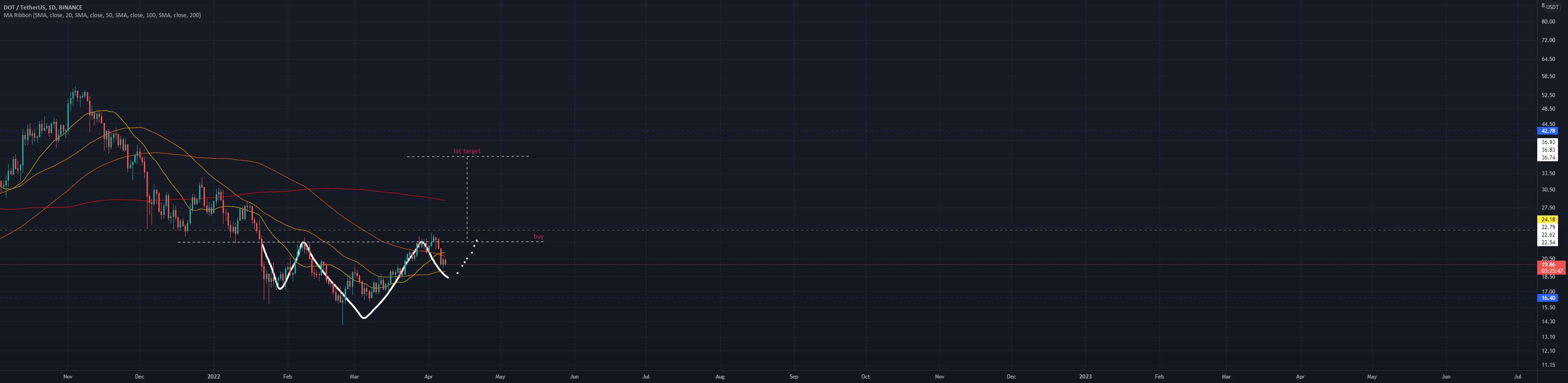 DOT / USDT