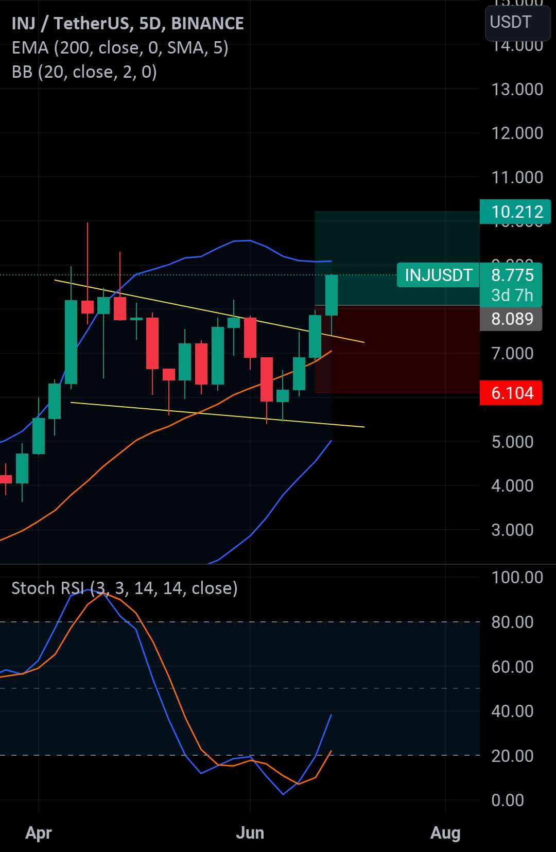  تحلیل اینجکتیو پروتکل - MEXC perpetual - Long - INJ / USDT