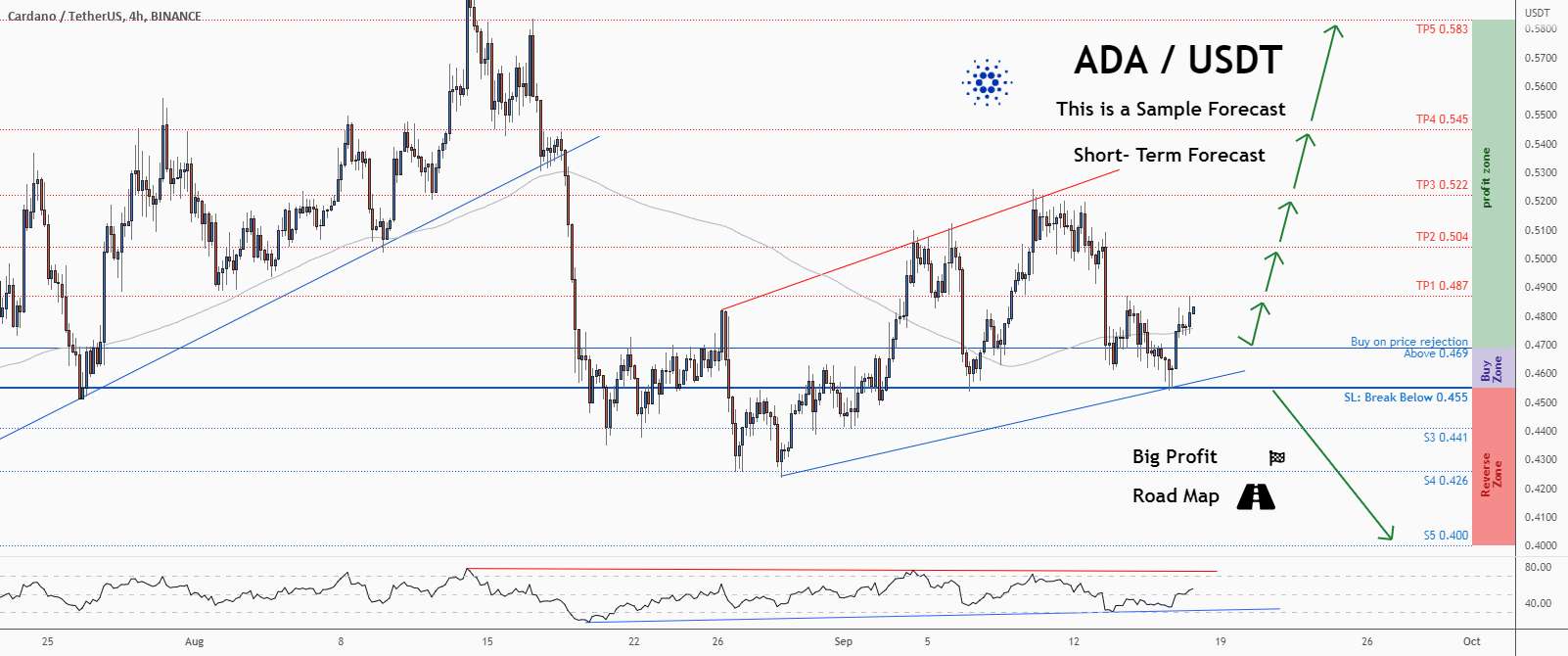  تحلیل کاردانو - 💡فرصت خرید عالی در ADAUSD @Cardano را از دست ندهید