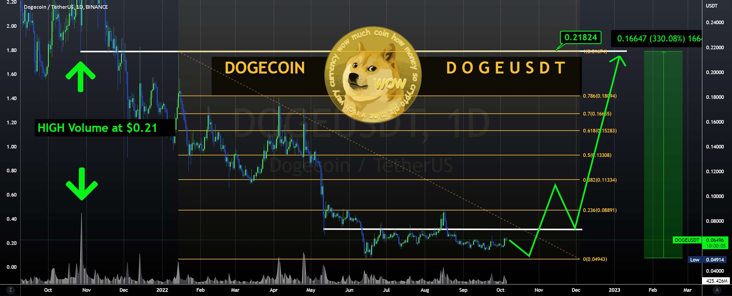 ELON توییتر را می خرد، ما DOGECOIN را می خریم 🤑