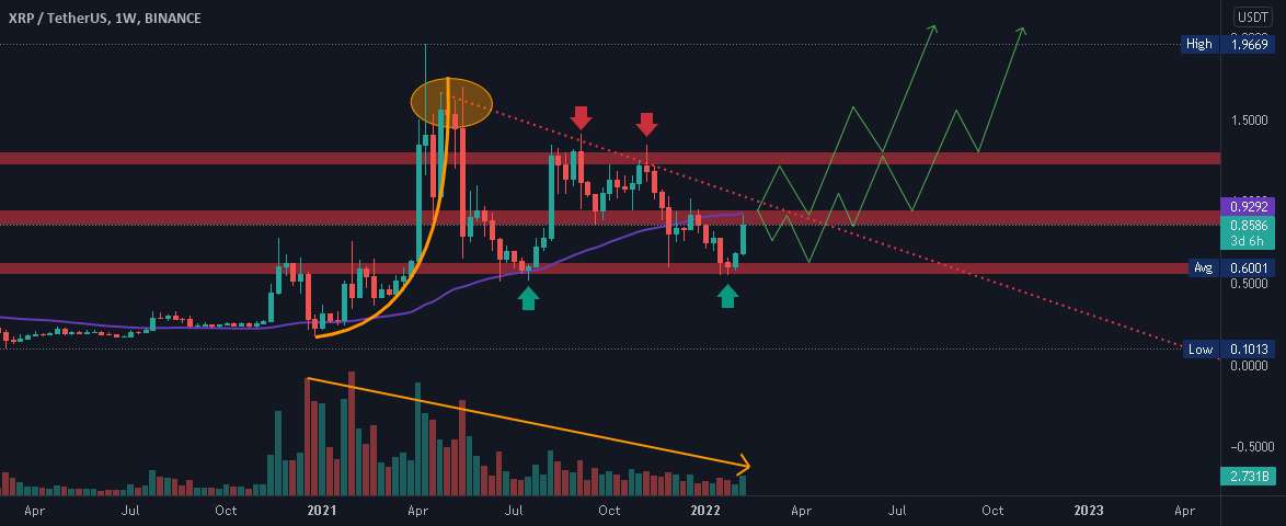  تحلیل ریپل - XRP: آیا پرچم هفتگی گاو نر تحقق خواهد یافت؟