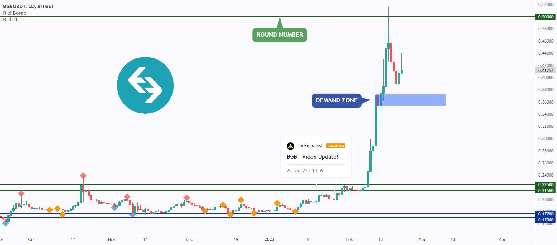  تحلیل Bitget Token - BGB - 100%+ حرکت!