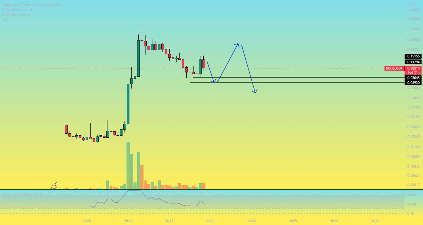  تحلیل دوج کوین - $DOGE 1M، من فکر می‌کنم این یک شاخص خوب است که چه زمانی/ کجا بازار خواهد بود