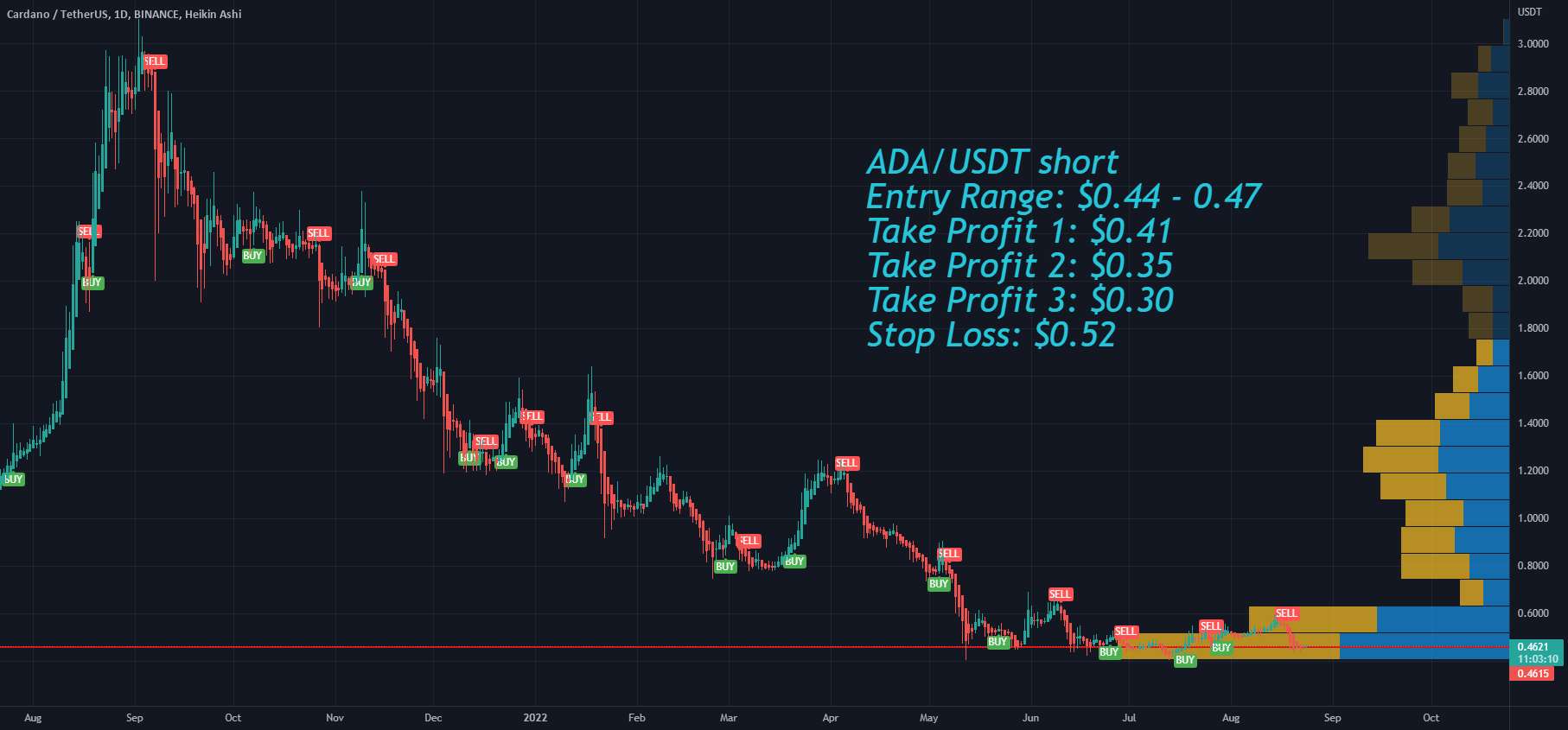  تحلیل کاردانو - محدوده ورود کوتاه Cardano ADA، سود و توقف ضرر