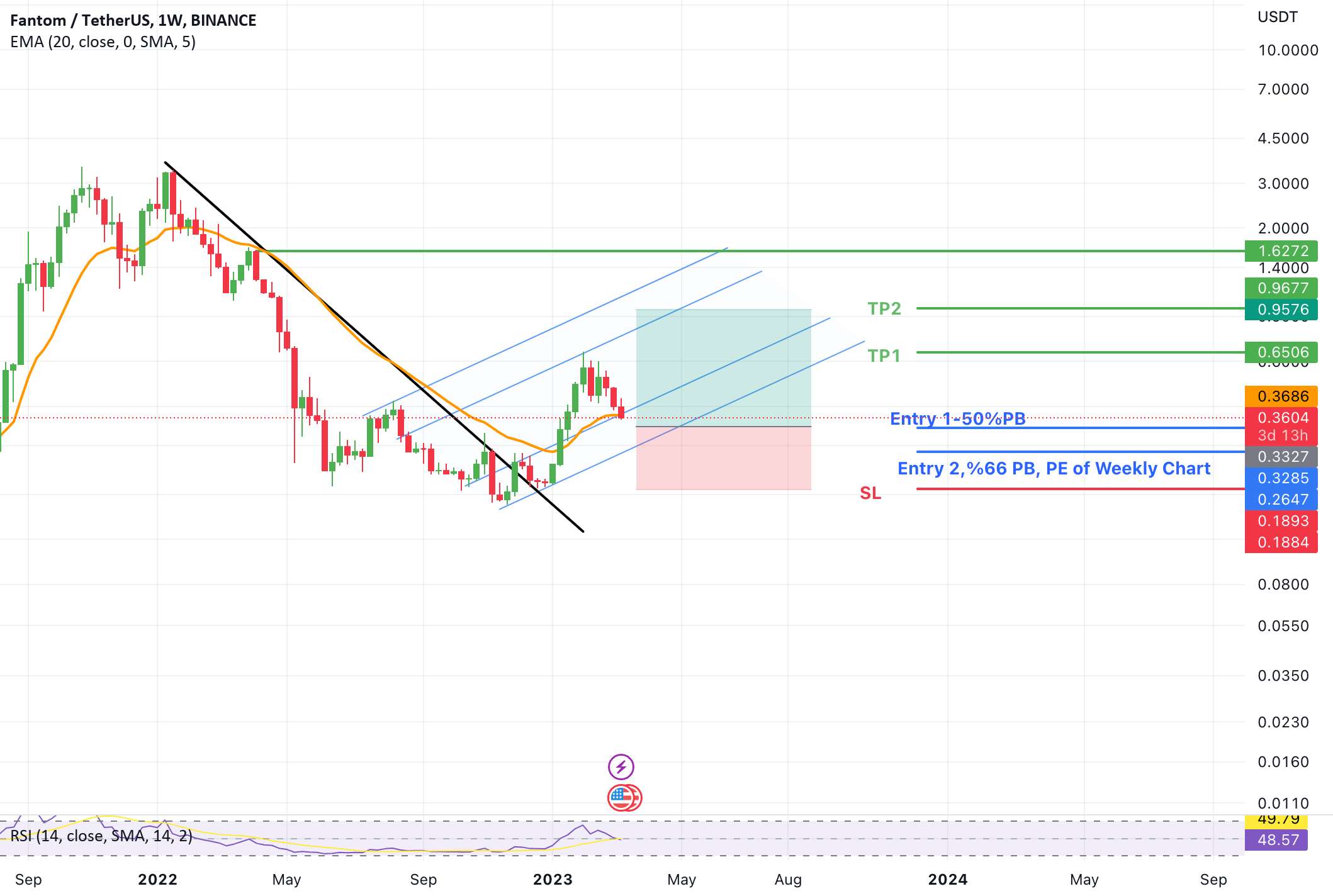  تحلیل فانتوم - FTM Swing Long Setup (حرکت بزرگ)