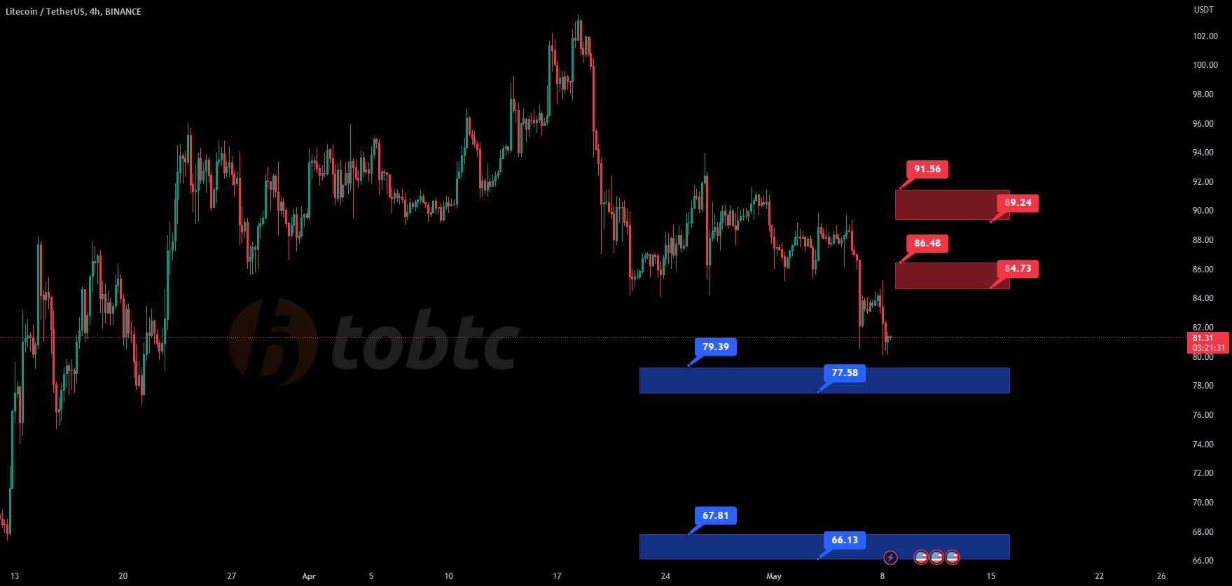 #LTCUSDT #LQR #TOBTC #پروتکل لاقیرا