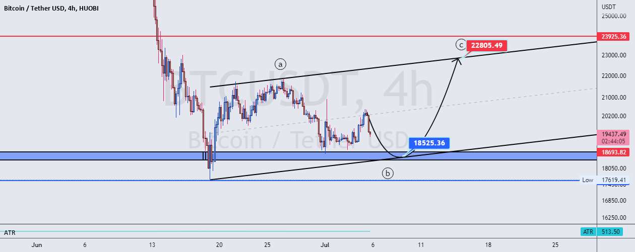  تحلیل بیت کوین - BTCUSDT: Elliot Price Action