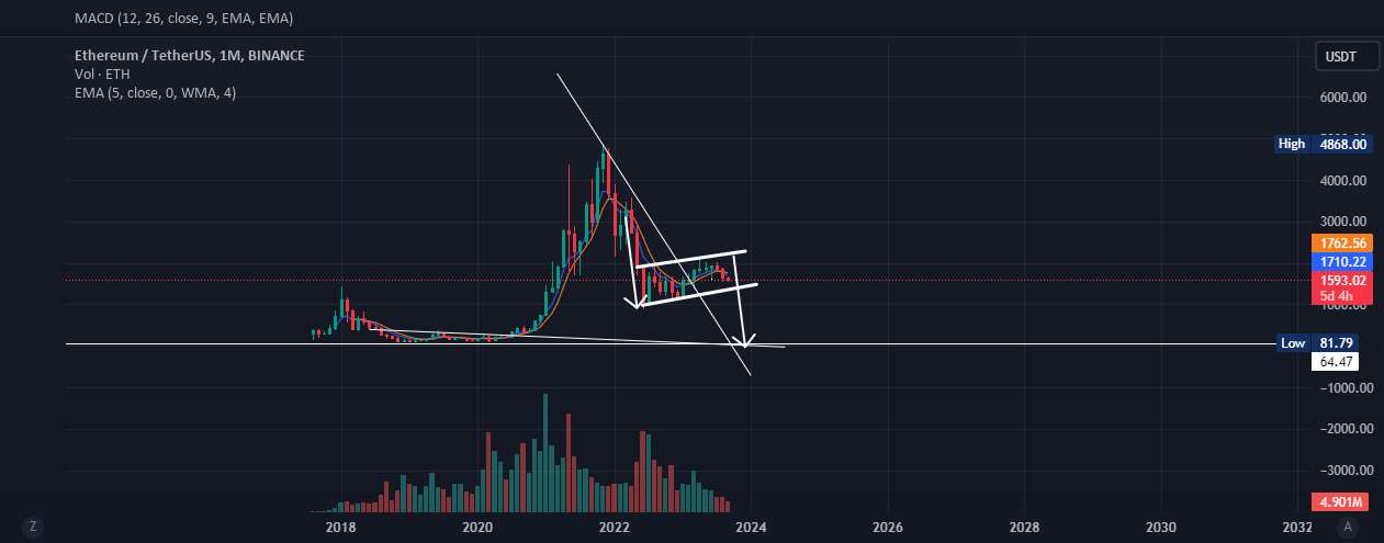 رفتن به مشاهده ETH/USDT زیر سطح 100!