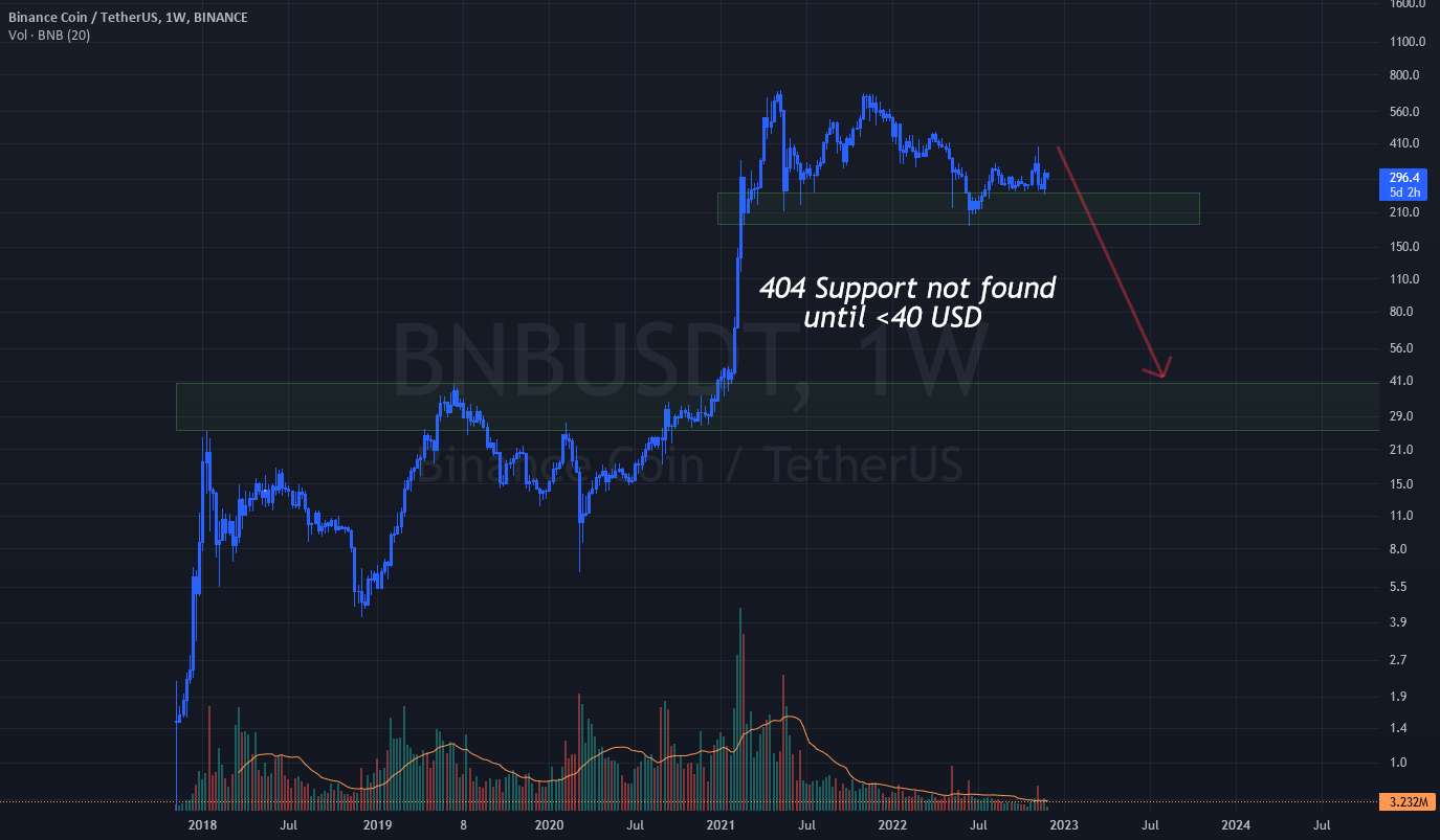  تحلیل بایننس کوین - BNB SELLOFF