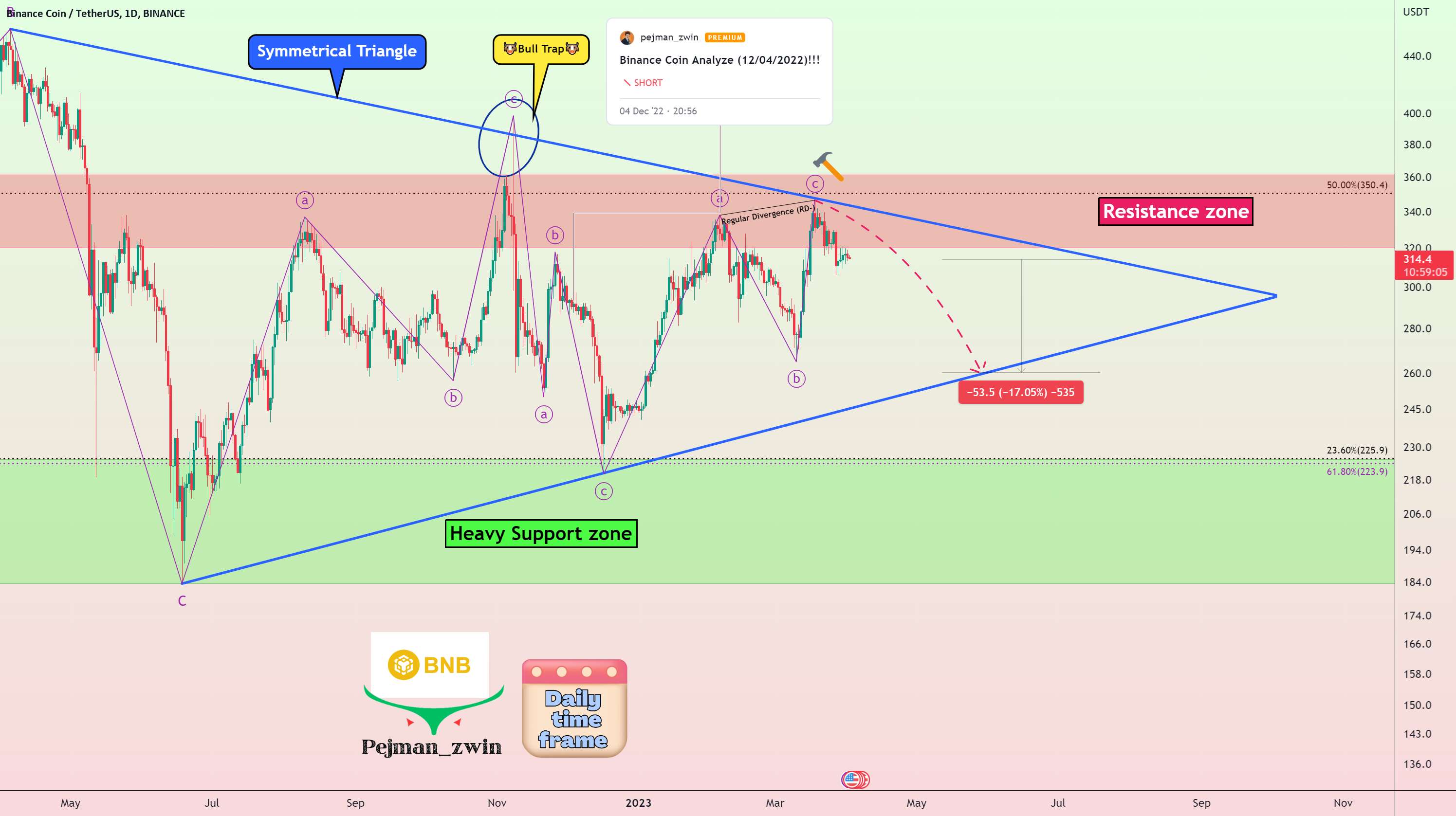  تحلیل بایننس کوین - بایننس کوین (BNB) از 🚩مثلث متقارن🚩 پیروی می کند!!!